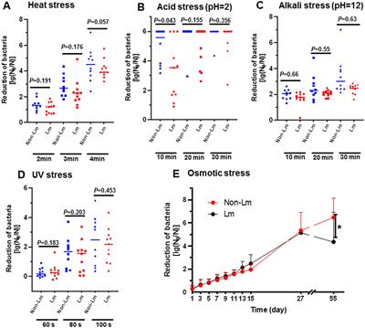 Change in antimicrobial susceptibility of Listeria spp. in response to stress conditions